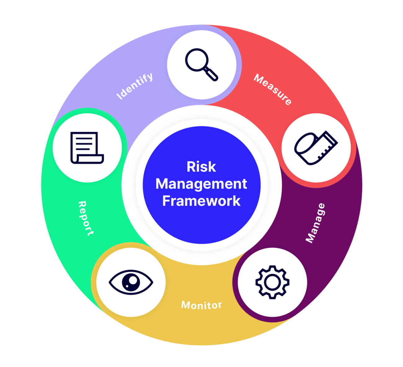 Supplier Risk Management: Risk Mitigation & Assessment